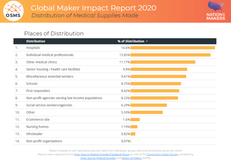 ImpactUpdate Open Source Medical Supplies